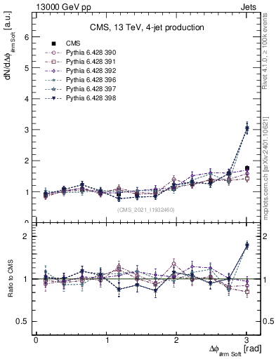 Plot of jj.dphi in 13000 GeV pp collisions