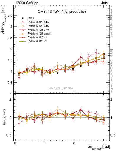 Plot of jj.dphi in 13000 GeV pp collisions