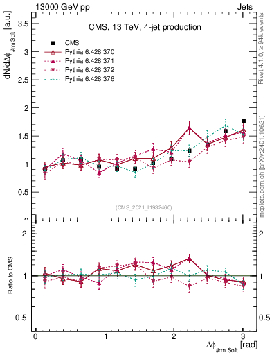 Plot of jj.dphi in 13000 GeV pp collisions