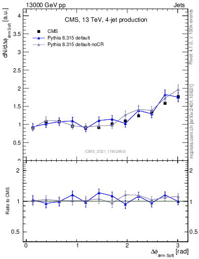 Plot of jj.dphi in 13000 GeV pp collisions