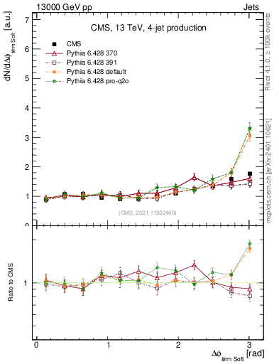 Plot of jj.dphi in 13000 GeV pp collisions