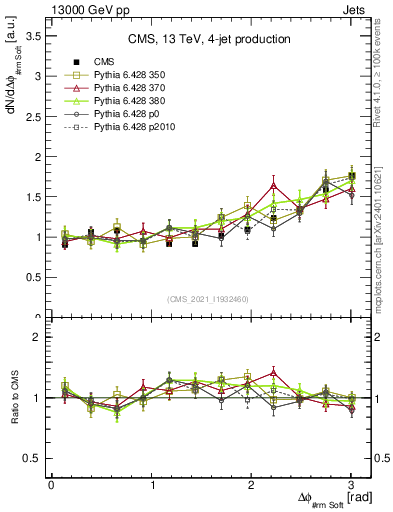 Plot of jj.dphi in 13000 GeV pp collisions