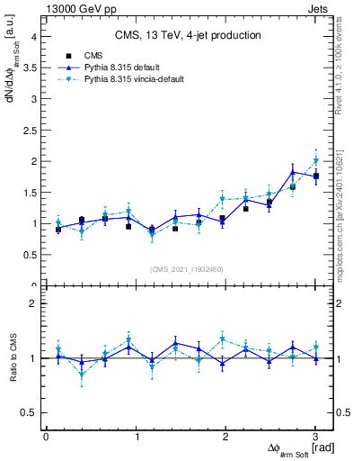 Plot of jj.dphi in 13000 GeV pp collisions