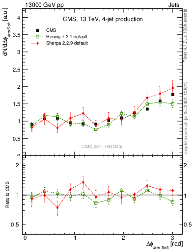 Plot of jj.dphi in 13000 GeV pp collisions