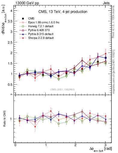 Plot of jj.dphi in 13000 GeV pp collisions