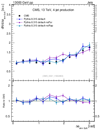 Plot of jj.dphi in 13000 GeV pp collisions