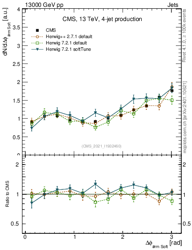 Plot of jj.dphi in 13000 GeV pp collisions