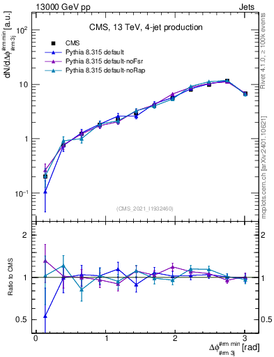 Plot of jj.dphi in 13000 GeV pp collisions