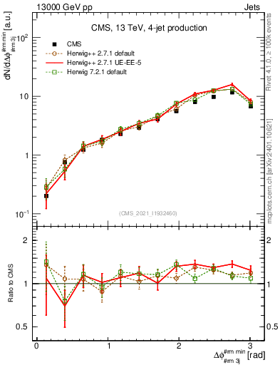 Plot of jj.dphi in 13000 GeV pp collisions