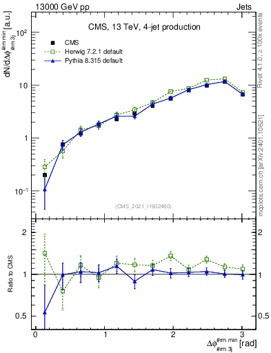 Plot of jj.dphi in 13000 GeV pp collisions