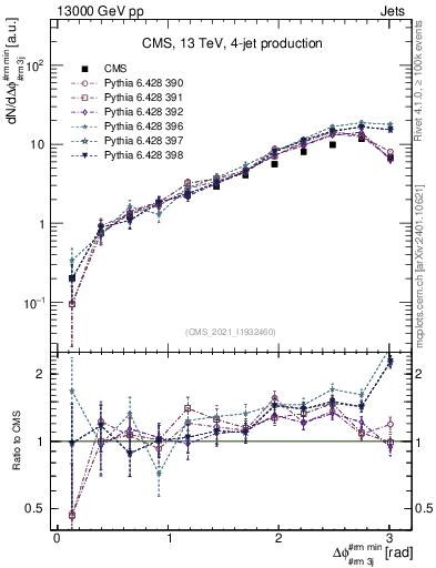 Plot of jj.dphi in 13000 GeV pp collisions
