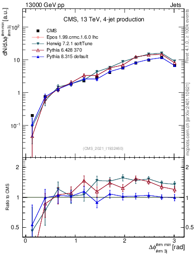 Plot of jj.dphi in 13000 GeV pp collisions