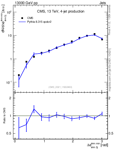 Plot of jj.dphi in 13000 GeV pp collisions