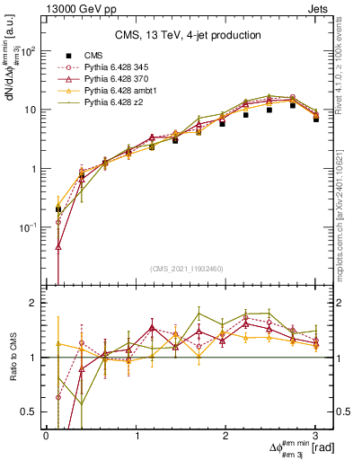 Plot of jj.dphi in 13000 GeV pp collisions