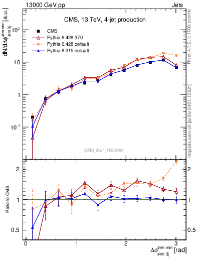 Plot of jj.dphi in 13000 GeV pp collisions