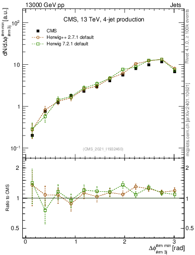 Plot of jj.dphi in 13000 GeV pp collisions