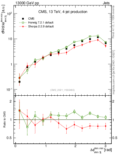 Plot of jj.dphi in 13000 GeV pp collisions
