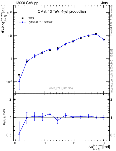 Plot of jj.dphi in 13000 GeV pp collisions