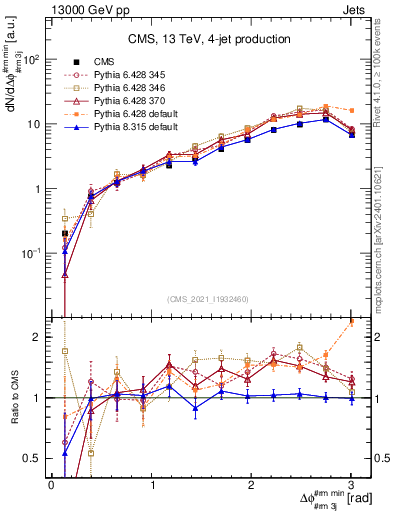 Plot of jj.dphi in 13000 GeV pp collisions