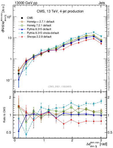 Plot of jj.dphi in 13000 GeV pp collisions