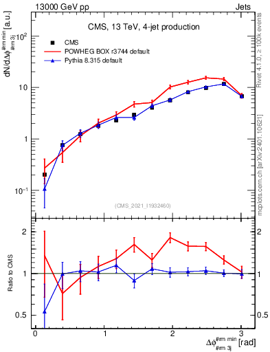 Plot of jj.dphi in 13000 GeV pp collisions