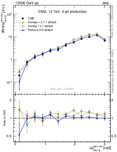 Plot of jj.dphi in 13000 GeV pp collisions