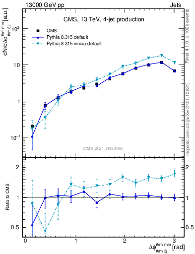 Plot of jj.dphi in 13000 GeV pp collisions
