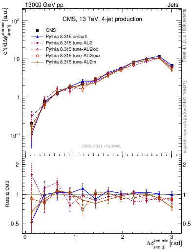 Plot of jj.dphi in 13000 GeV pp collisions