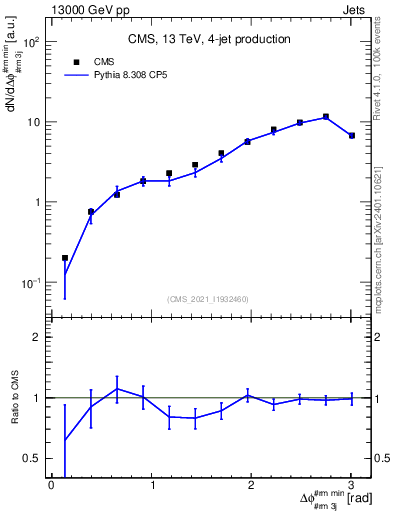 Plot of jj.dphi in 13000 GeV pp collisions