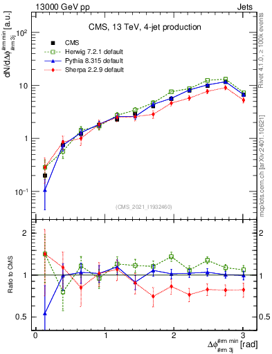 Plot of jj.dphi in 13000 GeV pp collisions