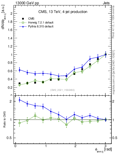 Plot of jj.dphi in 13000 GeV pp collisions