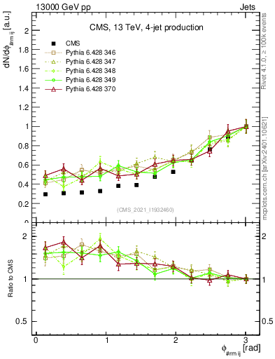 Plot of jj.dphi in 13000 GeV pp collisions