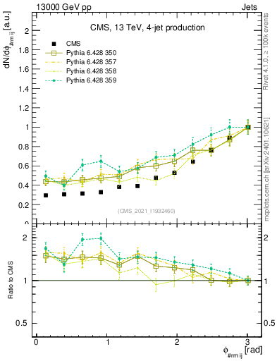 Plot of jj.dphi in 13000 GeV pp collisions