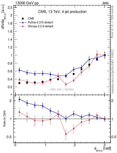 Plot of jj.dphi in 13000 GeV pp collisions