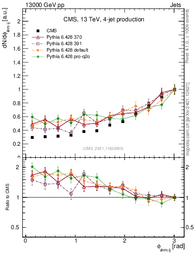 Plot of jj.dphi in 13000 GeV pp collisions