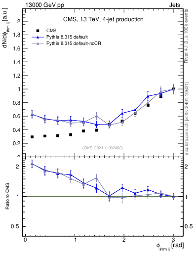 Plot of jj.dphi in 13000 GeV pp collisions