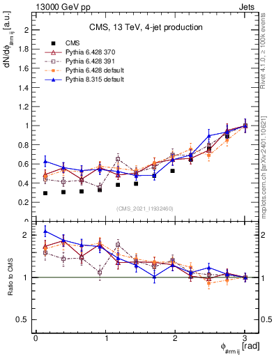 Plot of jj.dphi in 13000 GeV pp collisions