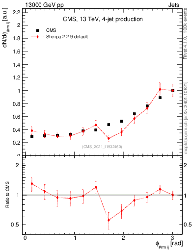 Plot of jj.dphi in 13000 GeV pp collisions