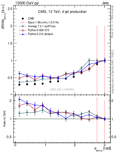 Plot of jj.dphi in 13000 GeV pp collisions