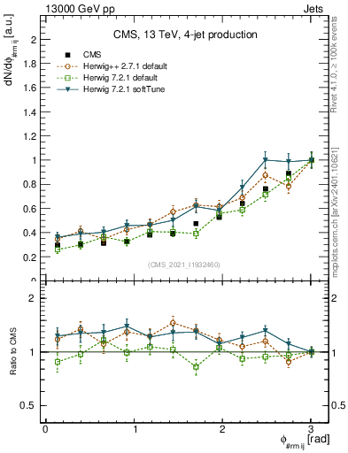 Plot of jj.dphi in 13000 GeV pp collisions