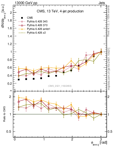Plot of jj.dphi in 13000 GeV pp collisions
