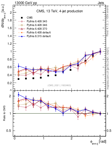 Plot of jj.dphi in 13000 GeV pp collisions