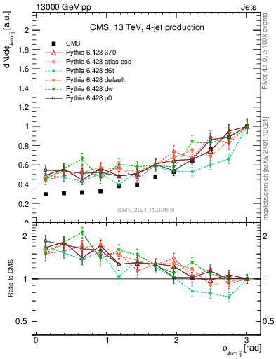 Plot of jj.dphi in 13000 GeV pp collisions