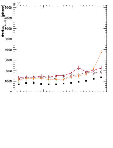 Plot of jj.dphi in 13000 GeV pp collisions