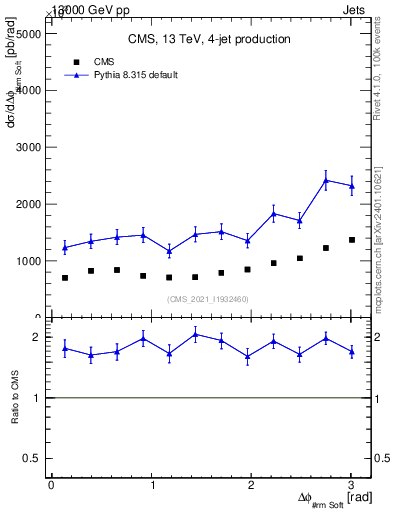 Plot of jj.dphi in 13000 GeV pp collisions