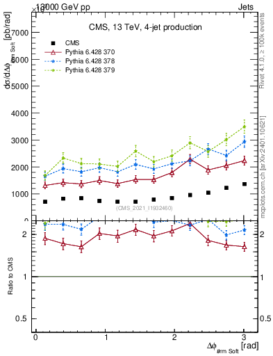 Plot of jj.dphi in 13000 GeV pp collisions