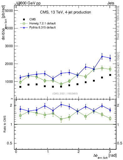 Plot of jj.dphi in 13000 GeV pp collisions