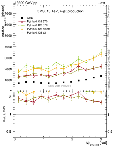 Plot of jj.dphi in 13000 GeV pp collisions