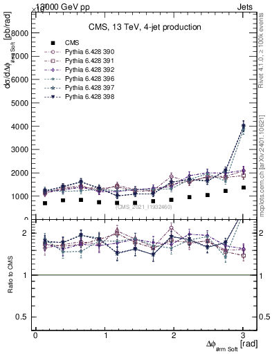 Plot of jj.dphi in 13000 GeV pp collisions