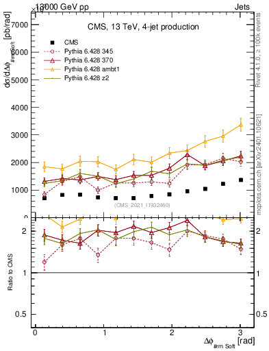 Plot of jj.dphi in 13000 GeV pp collisions